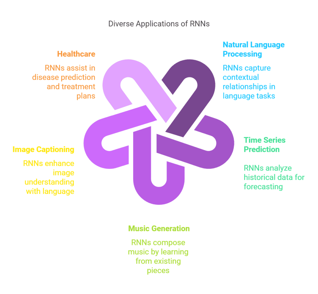 RNN 1 Applications of RNNs