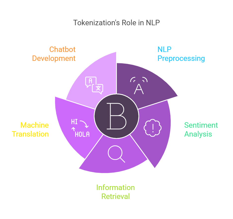 Tokenization 1 Applications of Tokenization