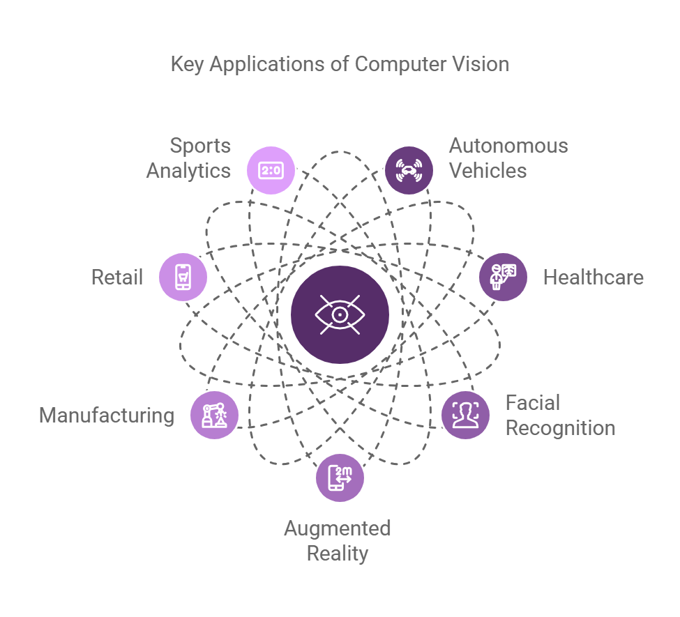Computer Vision 1 Applications of Computer Vision