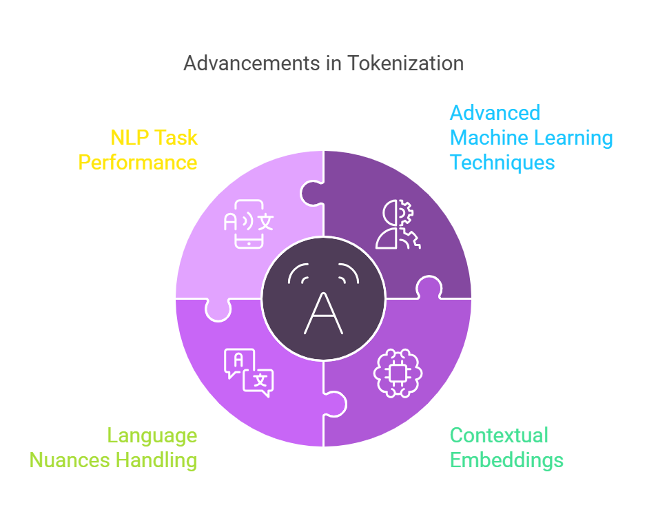 Tokenization 2 Advancements in Tokenization