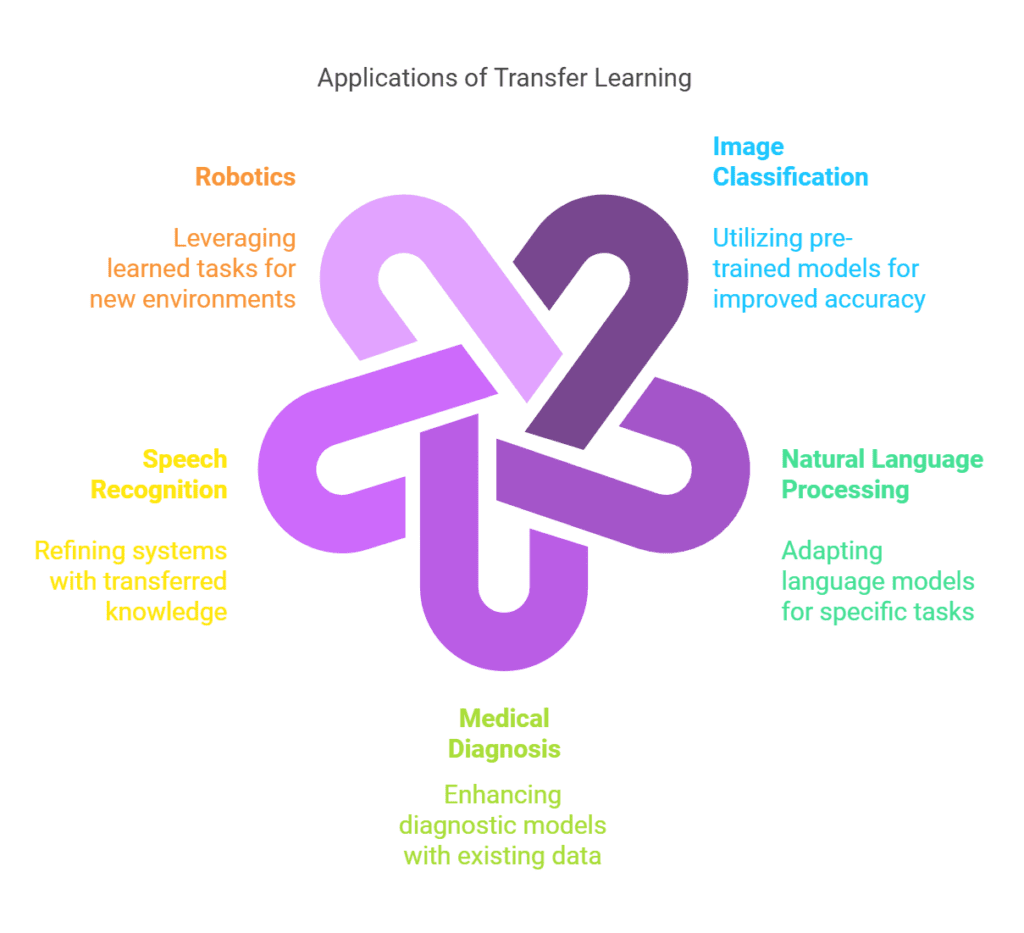 Transfer Learning 1 Applications of Transfer Learning