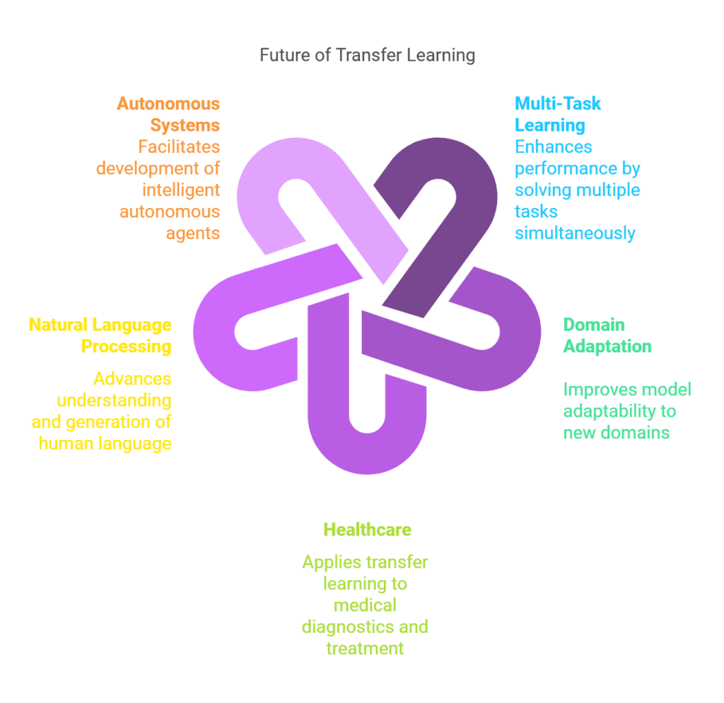 Transfer Learning 2 Future of Transfer Learning