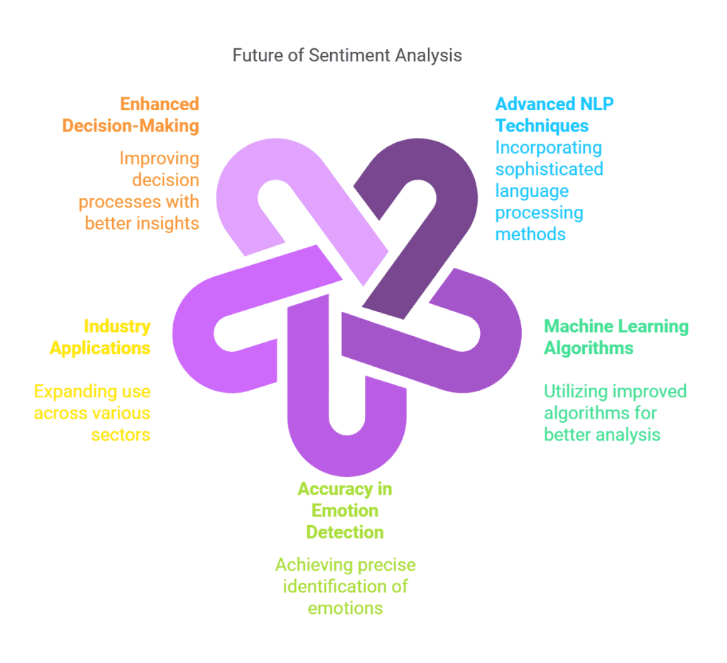 Sentiment Analysis 2 Future Trends in Sentiment Analysis