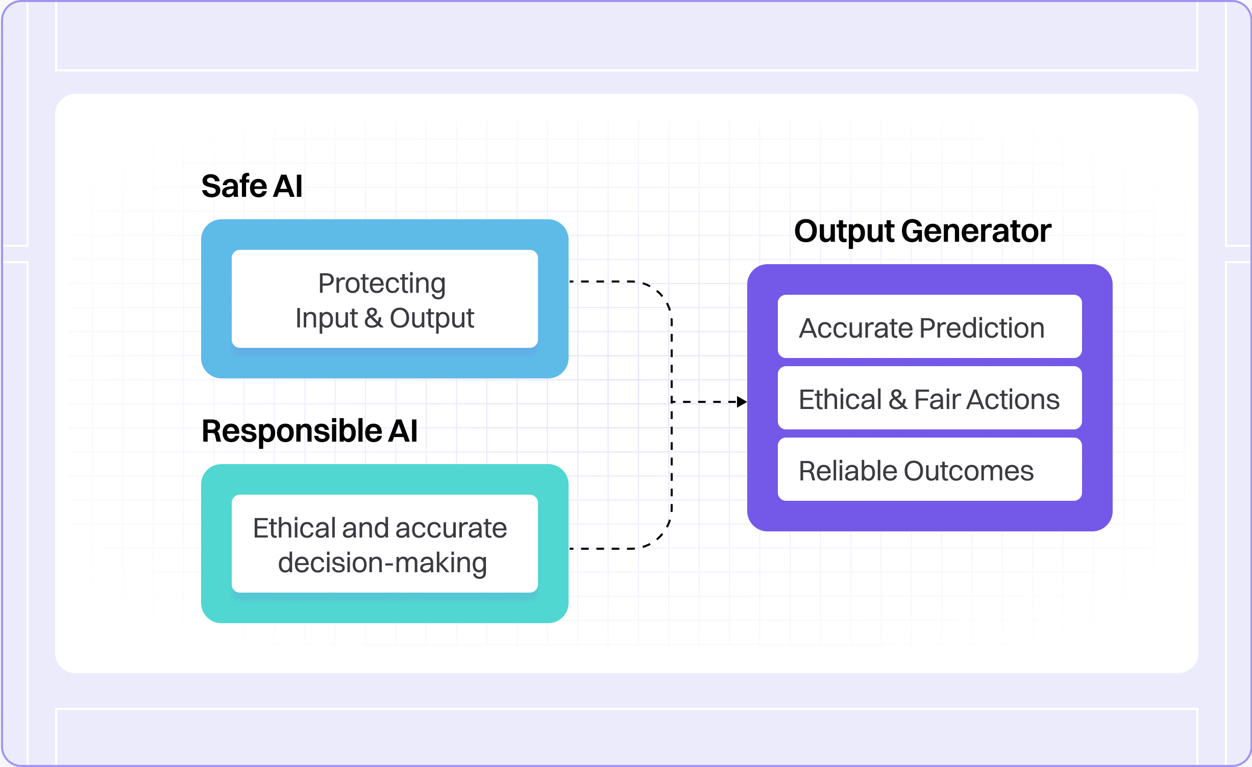 Lyzr Agent Studio vs Google Vertex AI 11 safe and responsible ai
