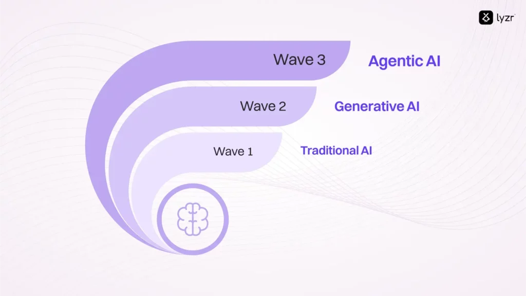 What is Agentic AI? 1 Blog Agentic AI 1