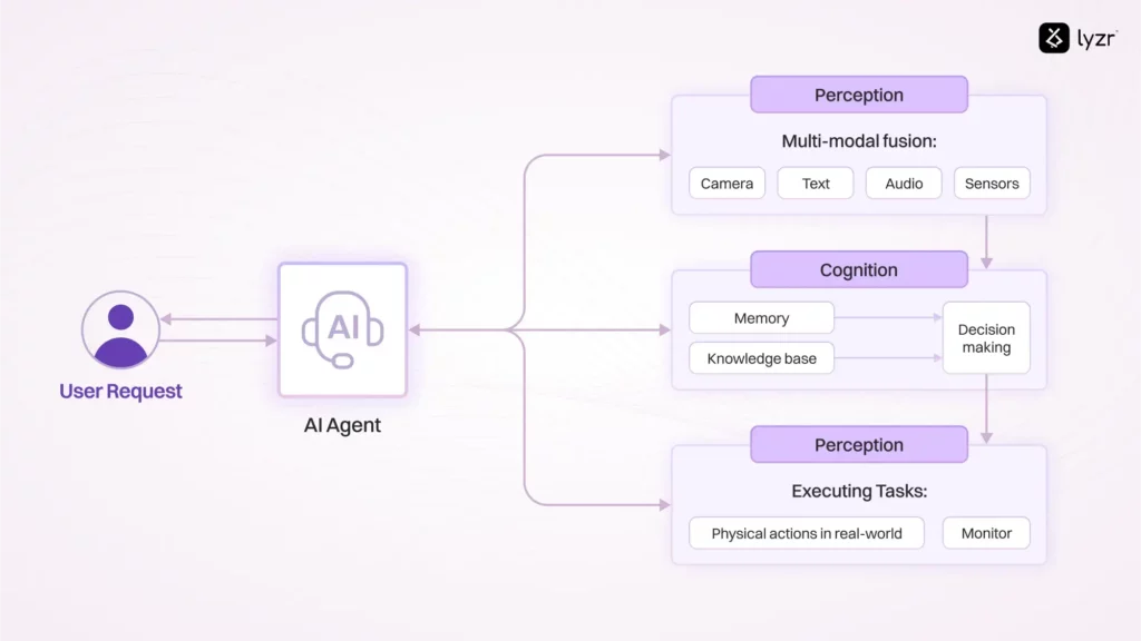 What is Agentic AI? 3 Blog Agentic AI 3