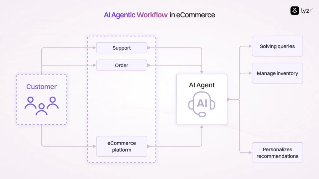 What is Agentic AI? 7 Blog Agentic AI 7