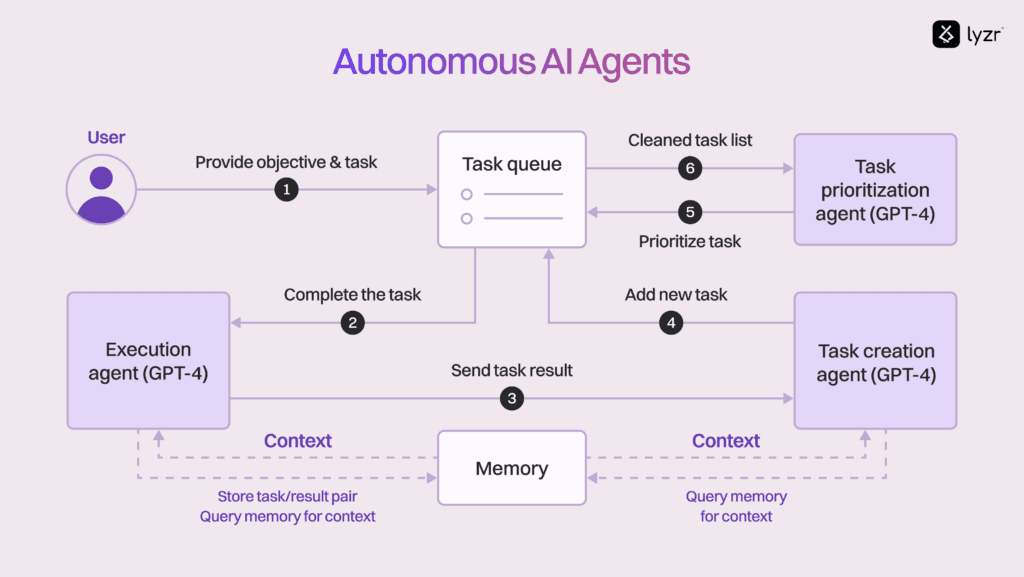 Human-First AI: Why Human Assistance Platforms (HAP) Are the Future 1 autonomous ai agents