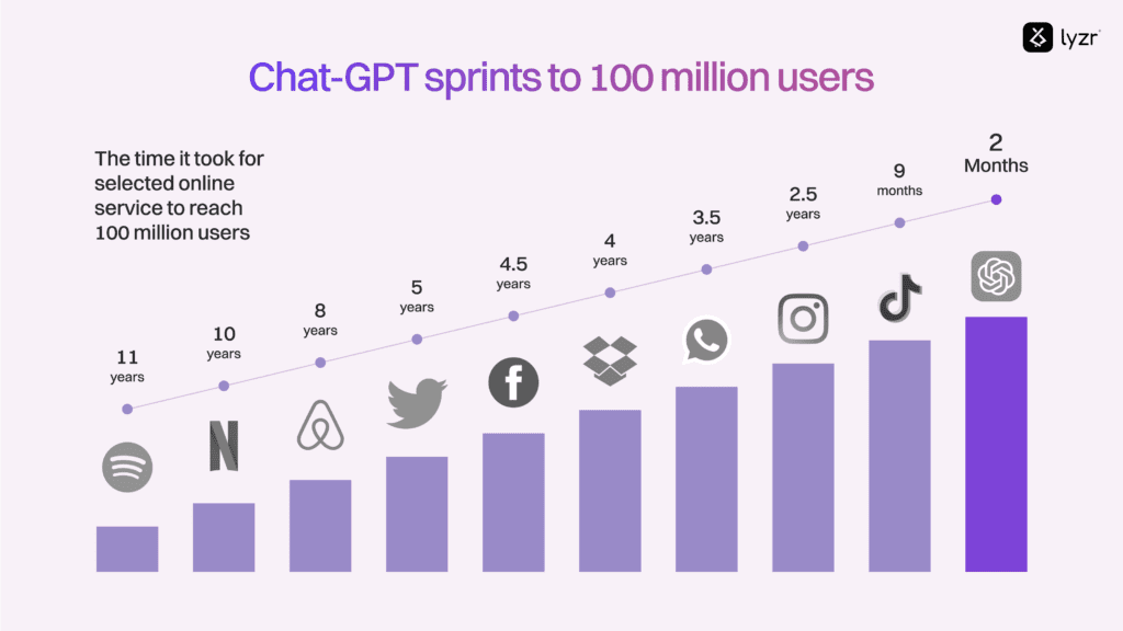 Human-First AI: Why Human Assistance Platforms (HAP) Are the Future 3 chatgpt adoption stat