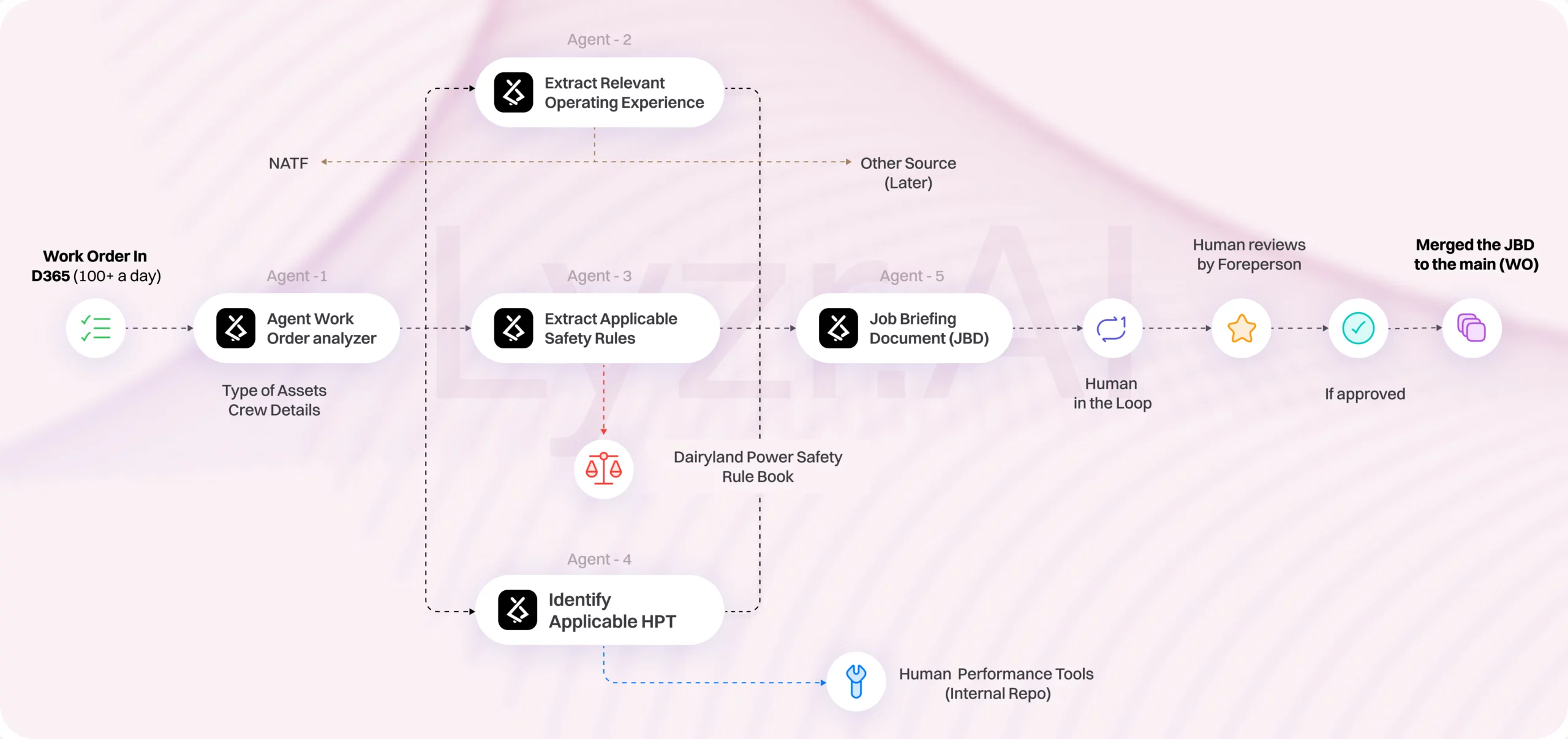 dairyland power workflow scaled