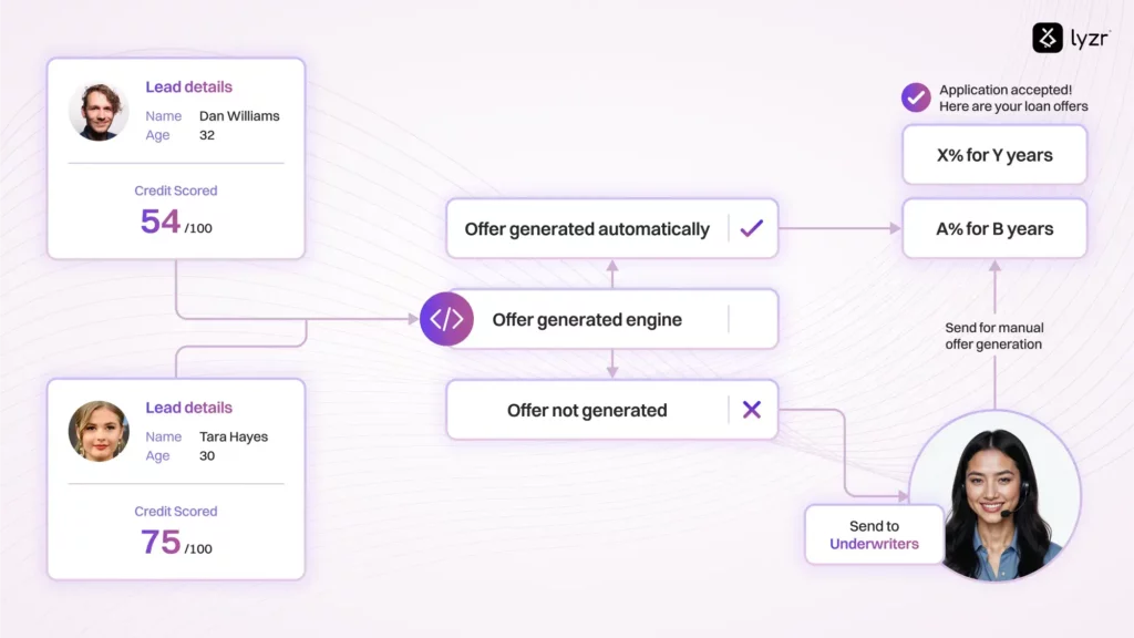 Workflow Automation 101: A Definitive Guide 7 example of workflow automation in financial services create automated loan offer workflow based on defined attributes and rules