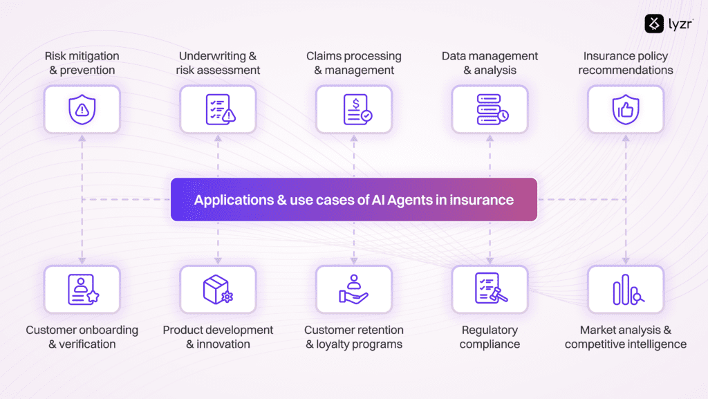 How top AI Agents in insurance will disrupt the $30Bn+ market? 2 image 30