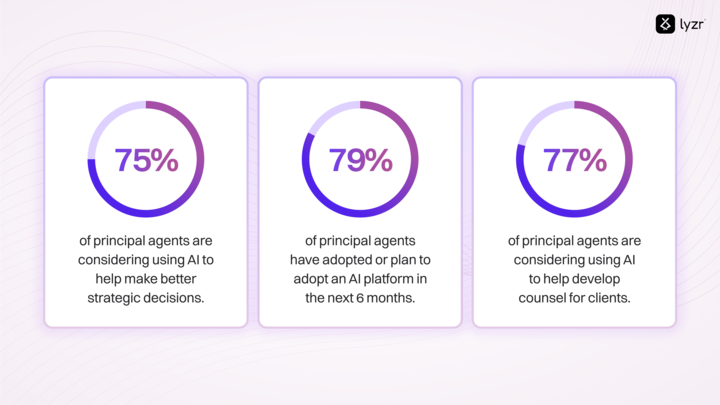 How top AI Agents in insurance will disrupt the $30Bn+ market? 1 image 720 3