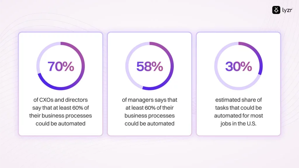 Workflow Automation 101: A Definitive Guide 1 percentage of automation could be done