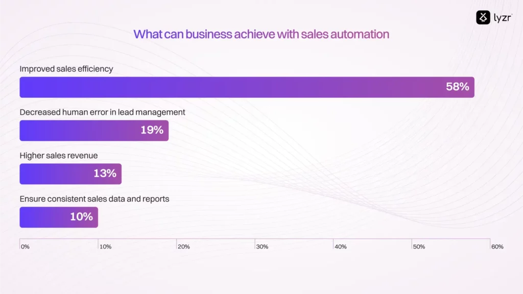 Workflow Automation 101: A Definitive Guide 4 what can businesses achieve with sales automation statistics