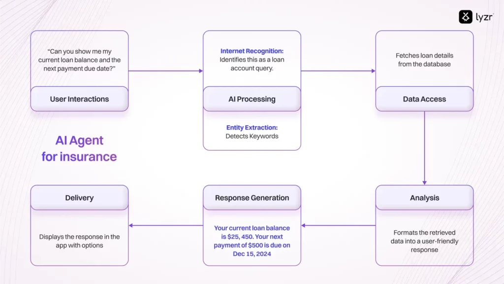 Save 1000+ hours in processing with AI agent for insurance 2 AI Agent for insurance