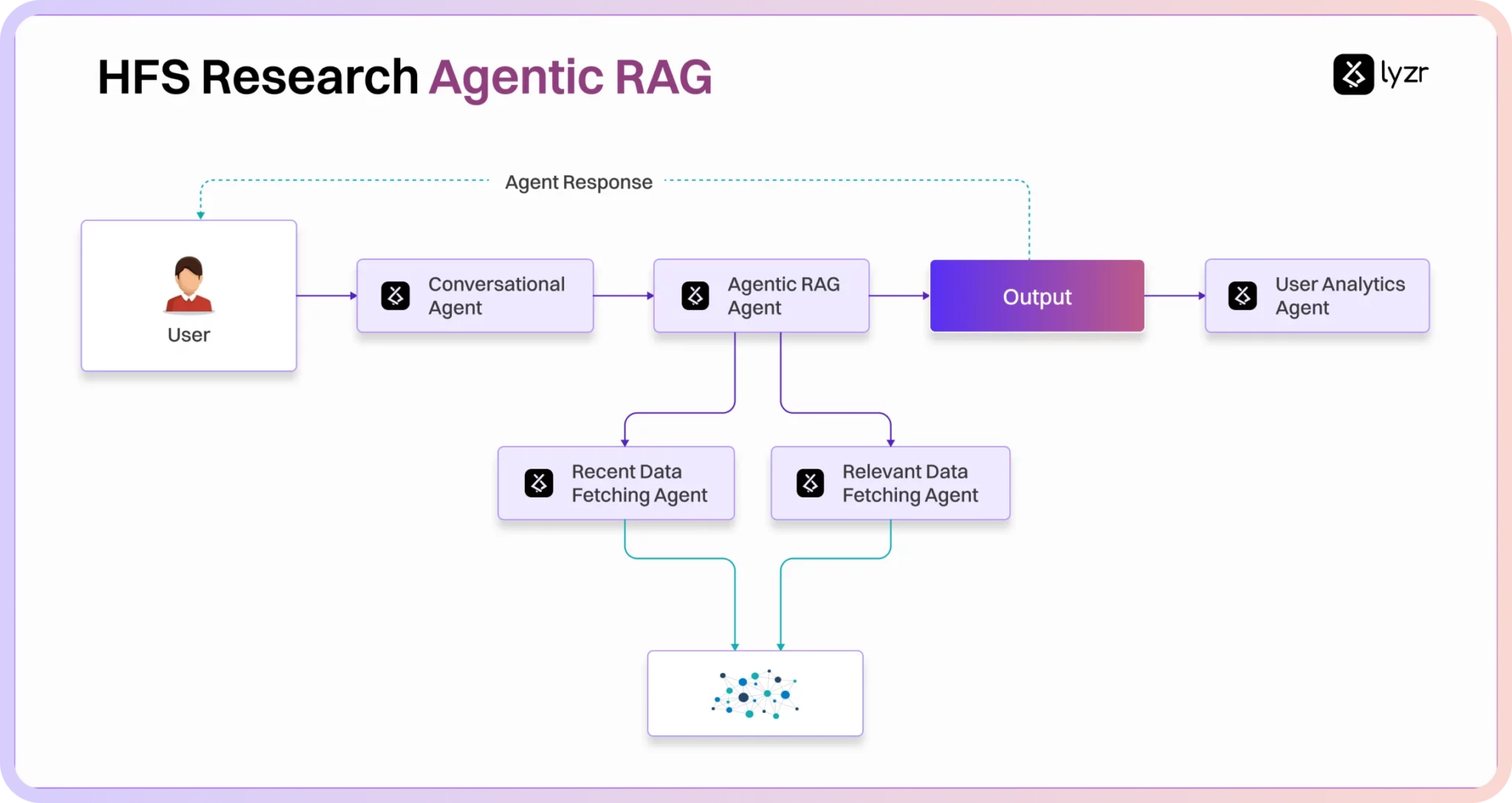 HFS Research builds multi-agent reasoning system for complex queries