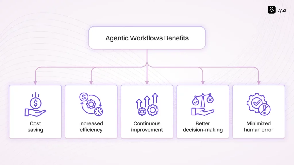 Agentic Workflows: Have you heard of 'em yet? 9 agentic workflow benefits