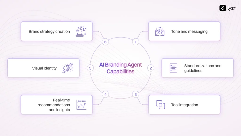 ai branding agent capabilities