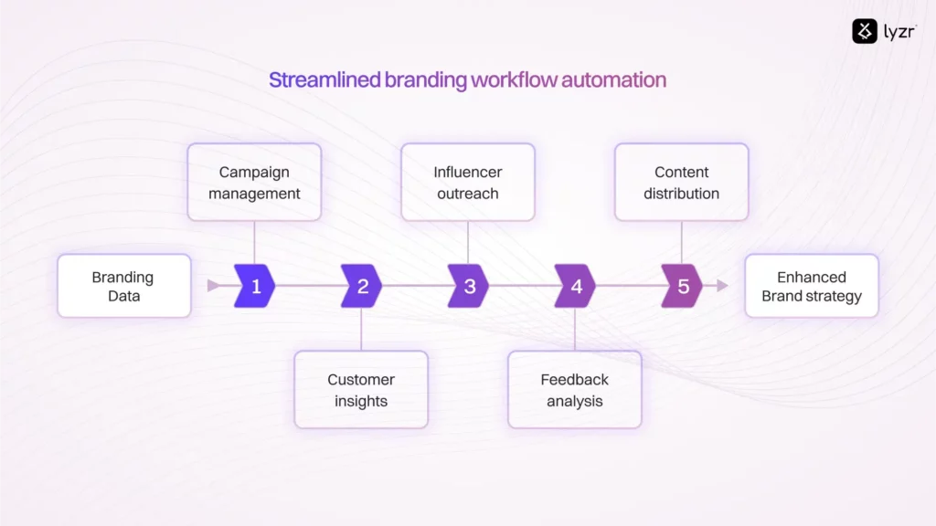 branding workflow automation