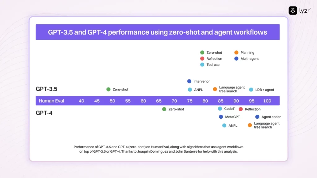 Agentic Workflows: Have you heard of 'em yet? 1 chat gpt 3.5 4 performance analysis