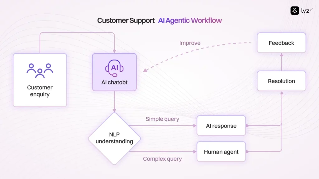 Agentic Workflows: Have you heard of 'em yet? 8 customer support agent workflow