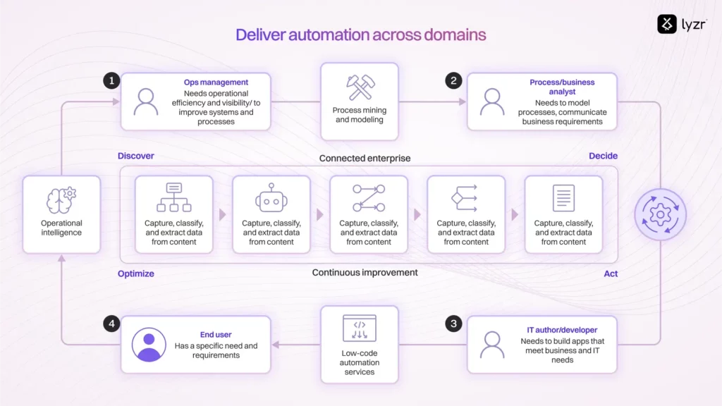 deliver automation across domains