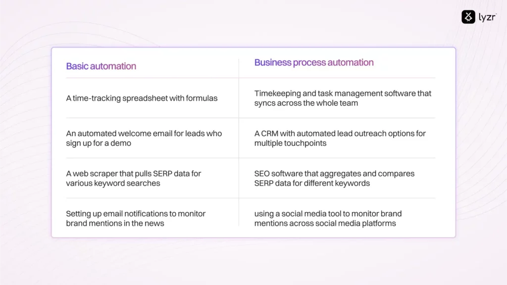 difference between basic and business process automation