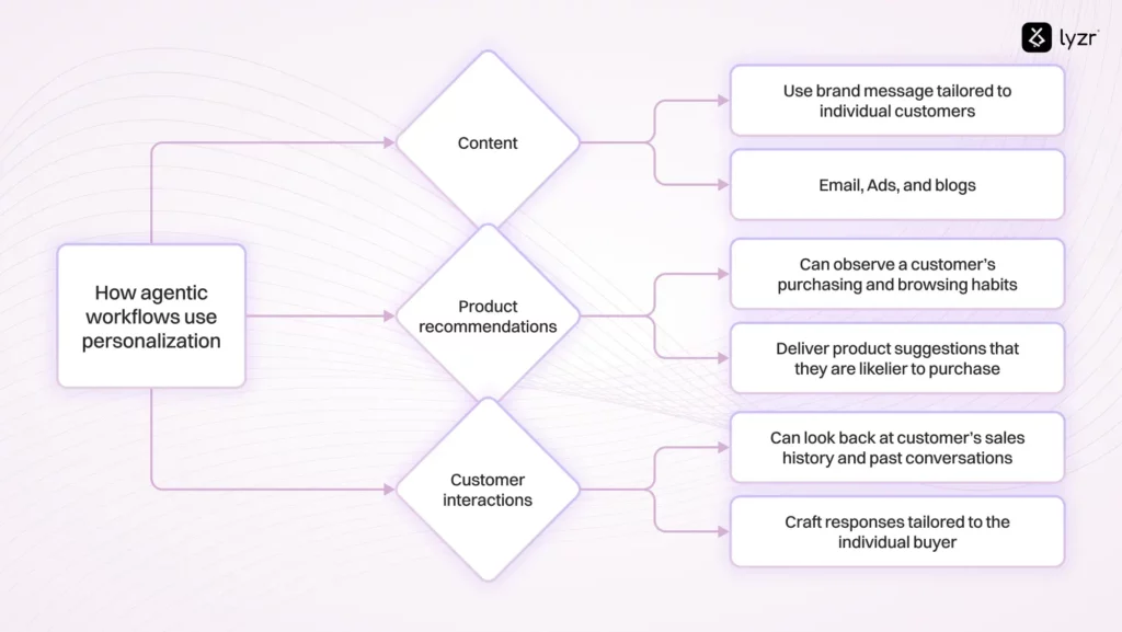 Agentic Workflows: Have you heard of 'em yet? 4 how agentic worflows use personalization