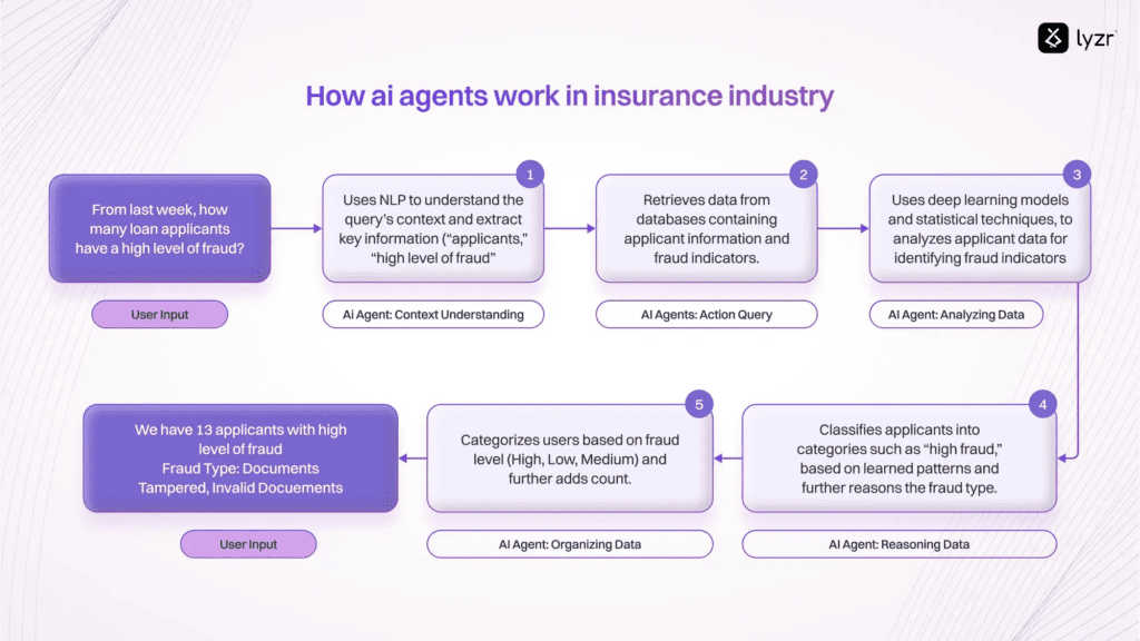 Save 1000+ hours in processing with AI agent for insurance 1 image 14