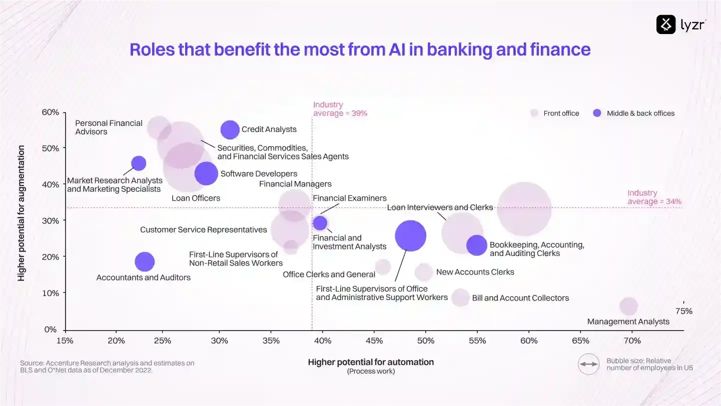 AI in Banking and Finance: Looking 2025 and Beyond