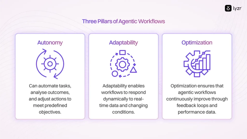 Agentic Workflows: Have you heard of 'em yet? 3 pillars of agentic workflows