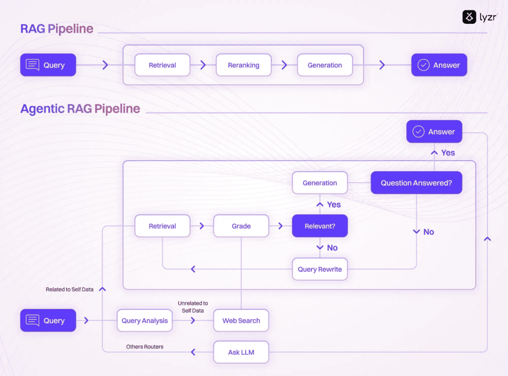 What is Agentic RAG? Everything You Need to Know in 2025 3 image 36