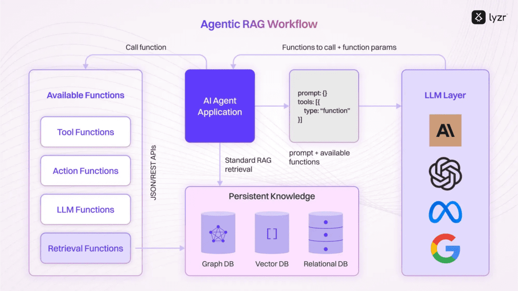 What is Agentic RAG? Everything You Need to Know in 2025 4 image 37