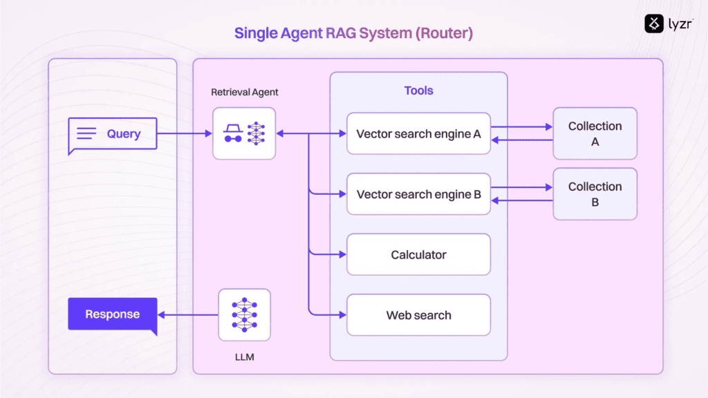 What is Agentic RAG? Everything You Need to Know in 2025 5 image 38