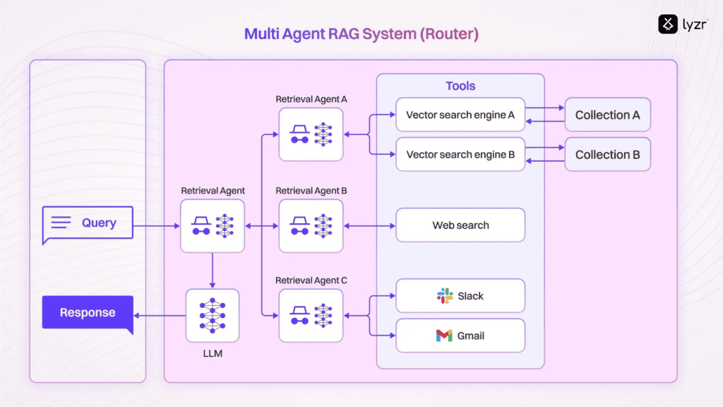 What is Agentic RAG? Everything You Need to Know in 2025 6 image 39