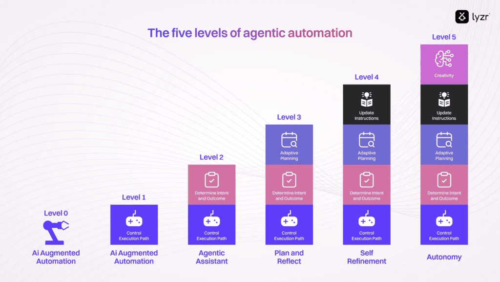 Agentic Automation: Your Definitive Guide 3 image 42