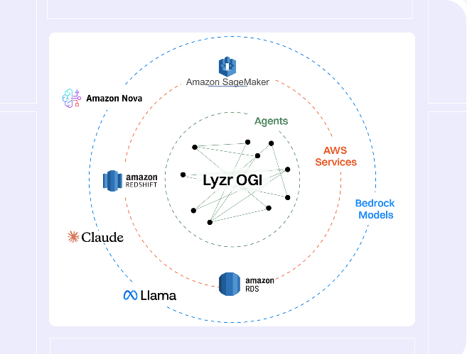 Learn how to build Gen AI Apps using Lyzr on AWS 3 image 55