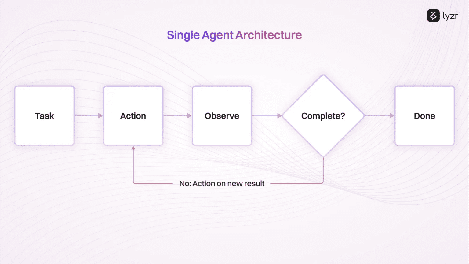 What Is Multi-Agent Architecture? Simple Guide + Use Cases – Lyzr AI