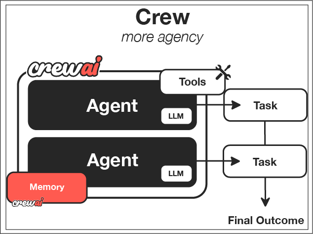 Looking for CrewAI alternative? You’re in the right place 1 image 61
