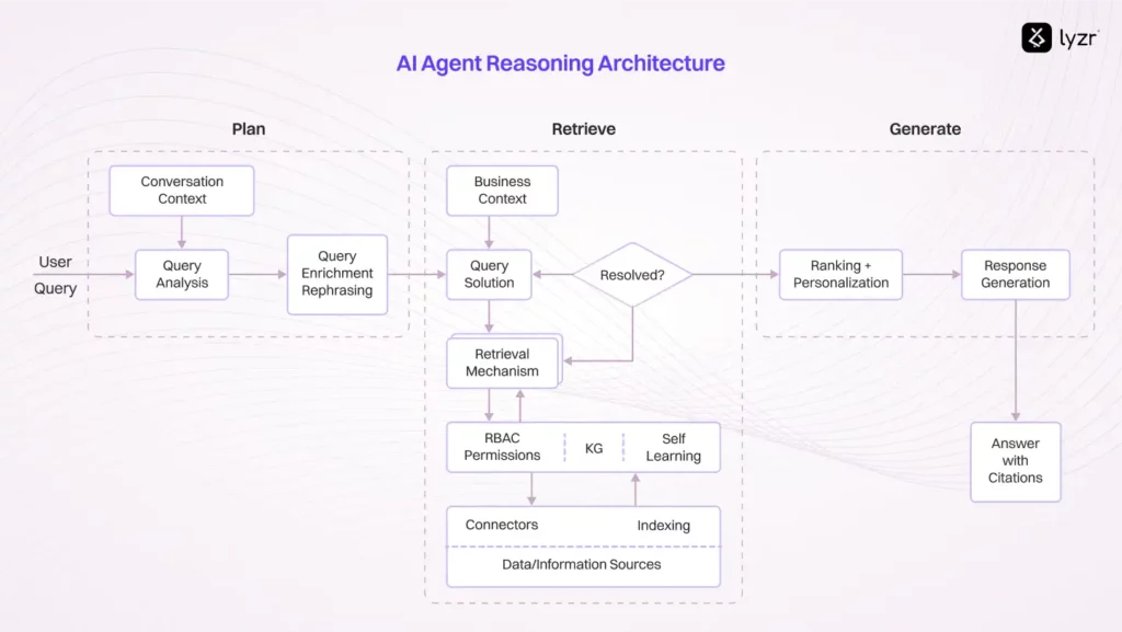 AI Agent Reasoning Architecture