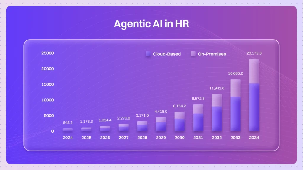 blog agentic ai in hr