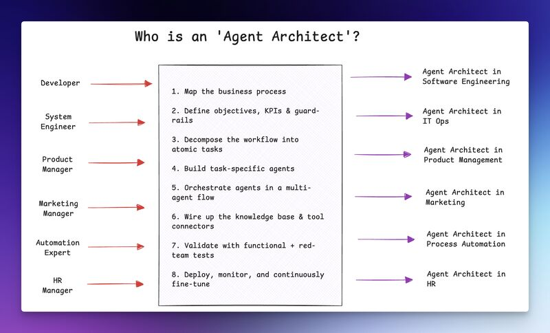 Agent Architect: The world's next 100,000 jobs 1 image 2025 04 25T124754.795