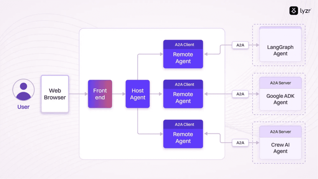 Decoding Agent-to-Agent vs Agent-to-Data Communication 3 image 33