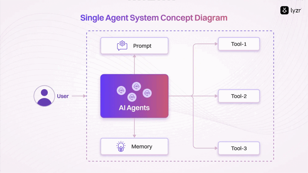 Multi Agent vs Single Agent AI: A Detailed Guide 1 image 34