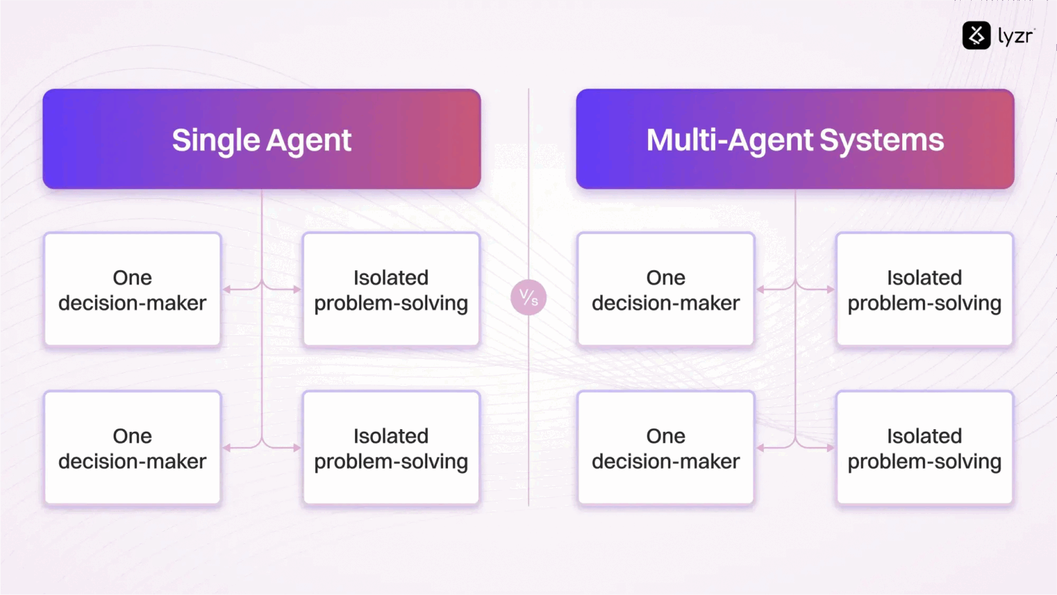 Understand The Difference Between Multi Agent Vs Single Agent Ai Systems