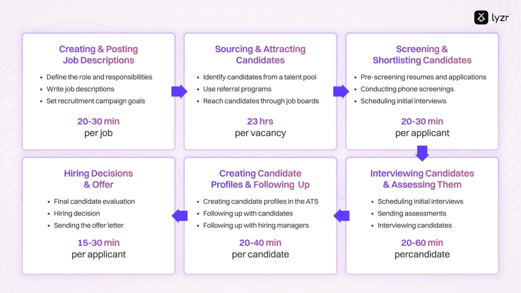 AI in Recruitment: How to hire in 2.5 Days? 1 image 5