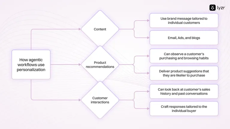 Agentic vs Non-Agentic Systems: Everything You Need to Know 4 image 60