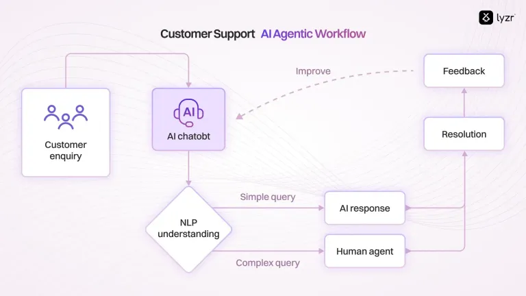 Agentic vs Non-Agentic Systems: Everything You Need to Know 5 image 61