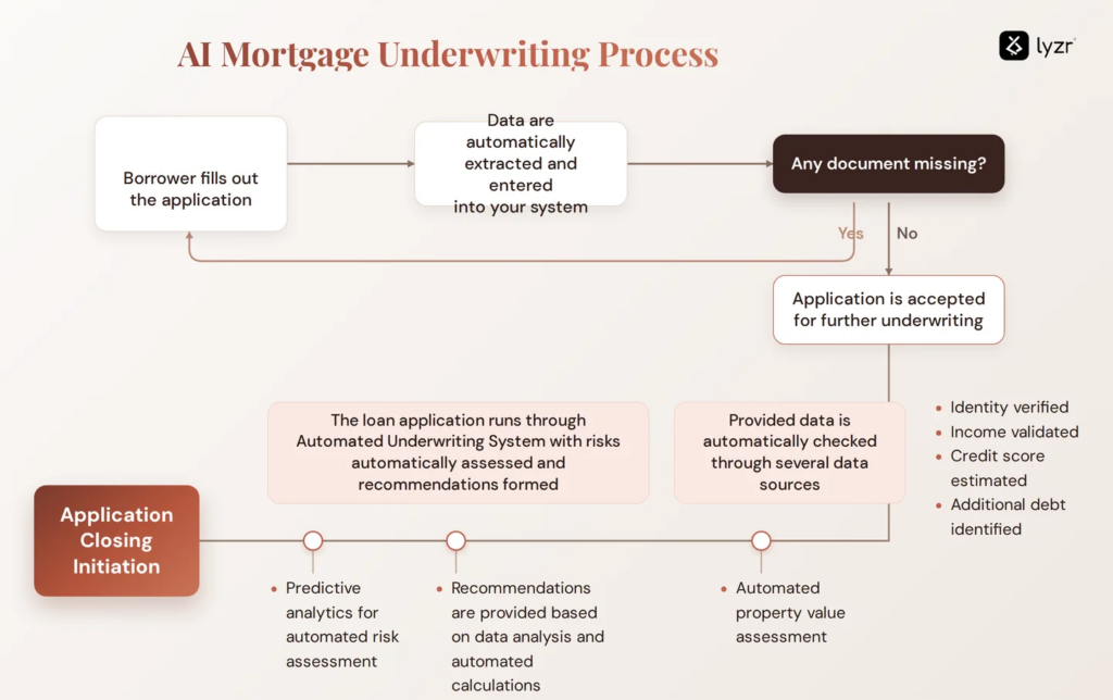 How an AI Agent for Loan Underwriting Speeds Up Credit Decisions 3 image 63